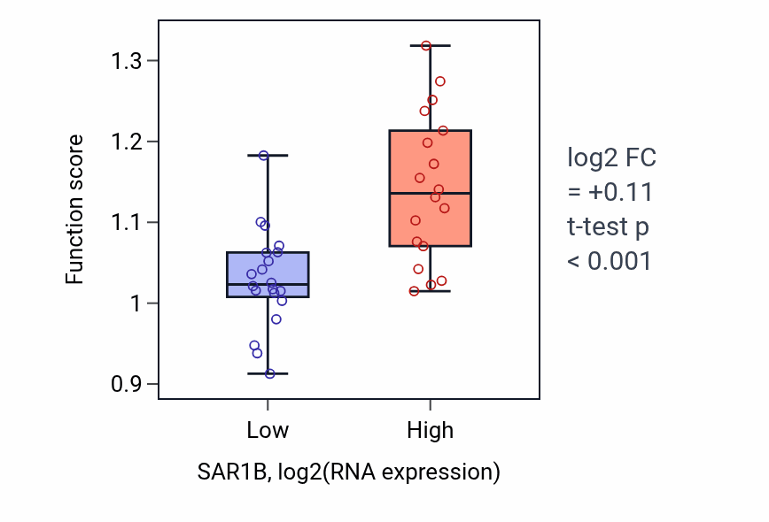 Box plot of Positive regulation of protein exit from endoplasmic reticulum in SAR1B-low vs SAR1B-high samples in BONE.