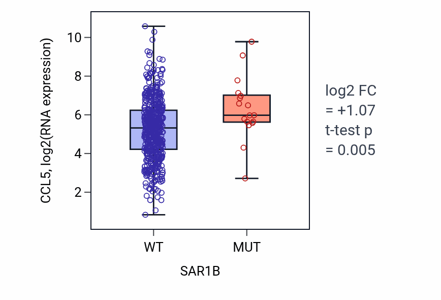 Box plot of CCL5 in SAR1B-low vs SAR1B-high samples in UCEC.