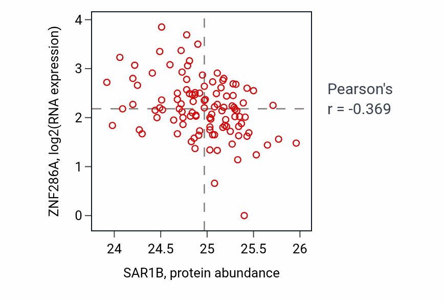 Per-sample scatter of SAR1B vs ZNF286A in HNSC (Pearson r = -0.37).