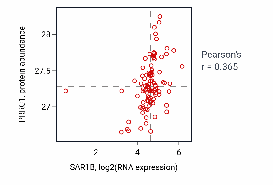 Per-sample scatter of SAR1B vs PRRC1 in UCEC (Pearson r = 0.36).
