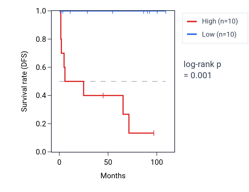 Kaplan&ndash;Meier survival curve for SAR1B RNA expression in KICH: high vs low expression groups.