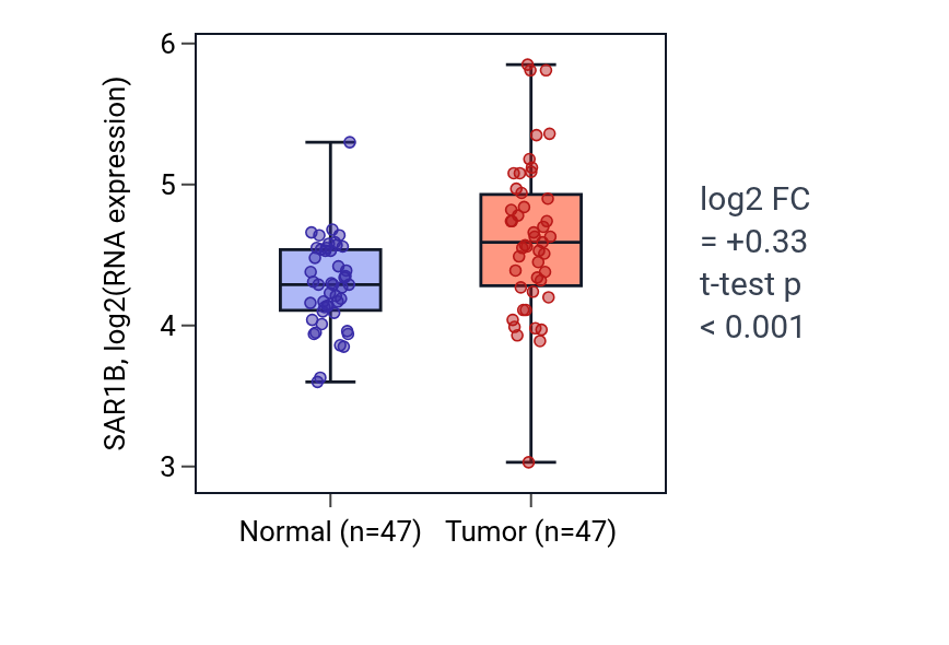 Tumor-vs-normal expression box plot for SAR1B in KIRC.