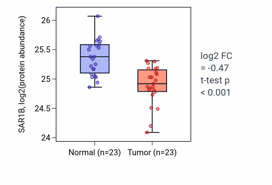 Tumor-vs-normal mass-spec protein box plot for SAR1B in HNSC.