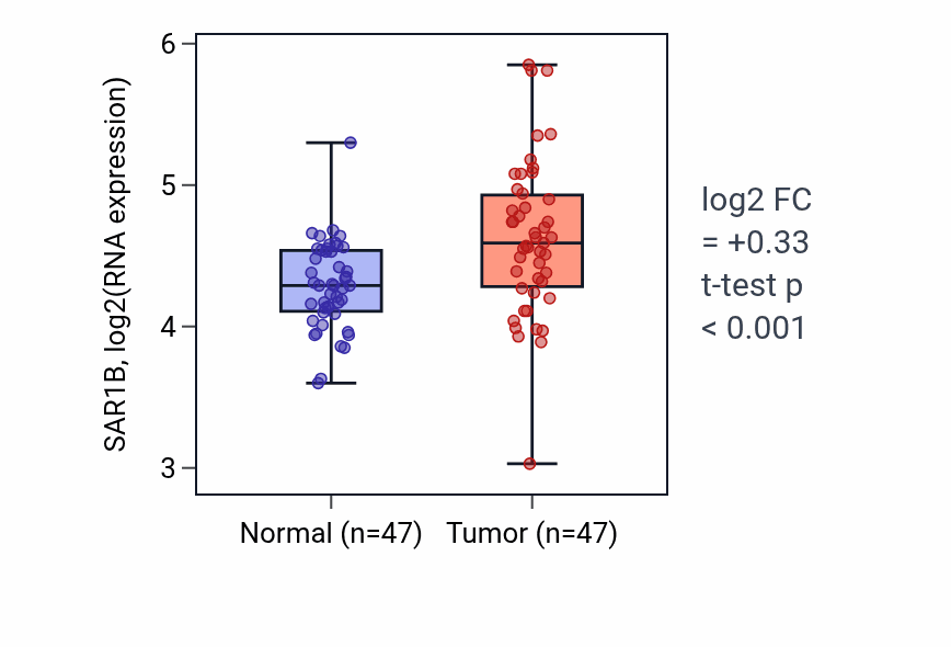 Tumor-vs-normal expression box plot for SAR1B RNA in KIRC.