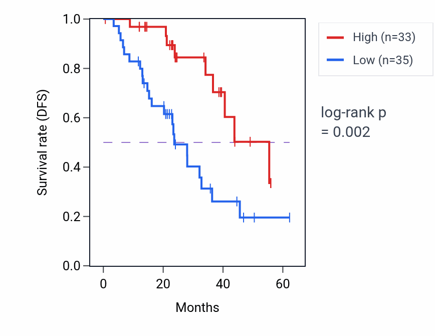 Kaplan&ndash;Meier survival curve for SAR1B mass-spec protein-high vs -low samples in HNSC.