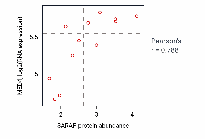Per-sample scatter of SARAF vs MED4 in URINARY_TRACT (Pearson r = 0.79).