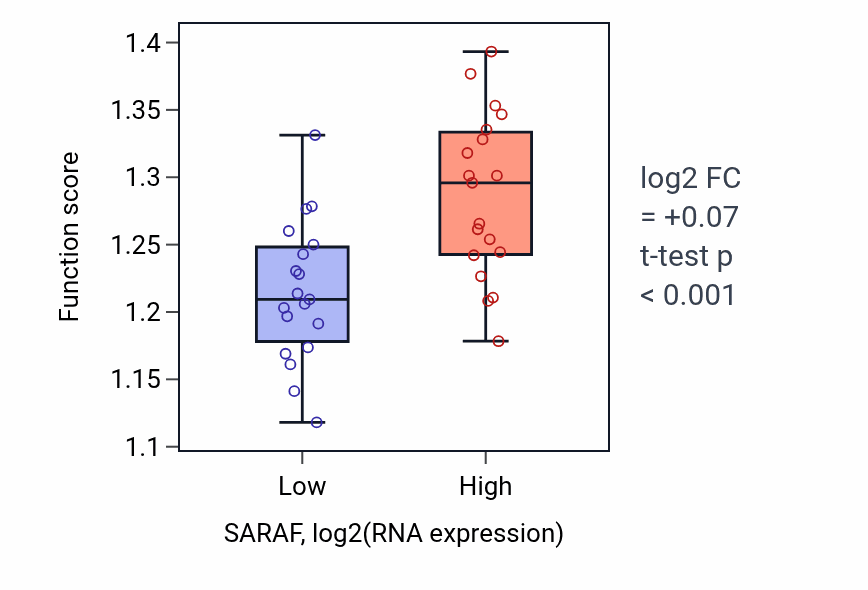 Box plot of Nuclear membrane reassembly in SARAF-low vs SARAF-high samples in BONE.