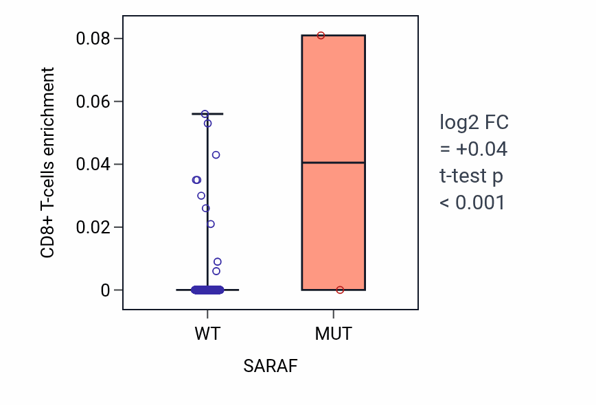 Box plot of CD8+ T-cells in SARAF-low vs SARAF-high samples in PRAD.
