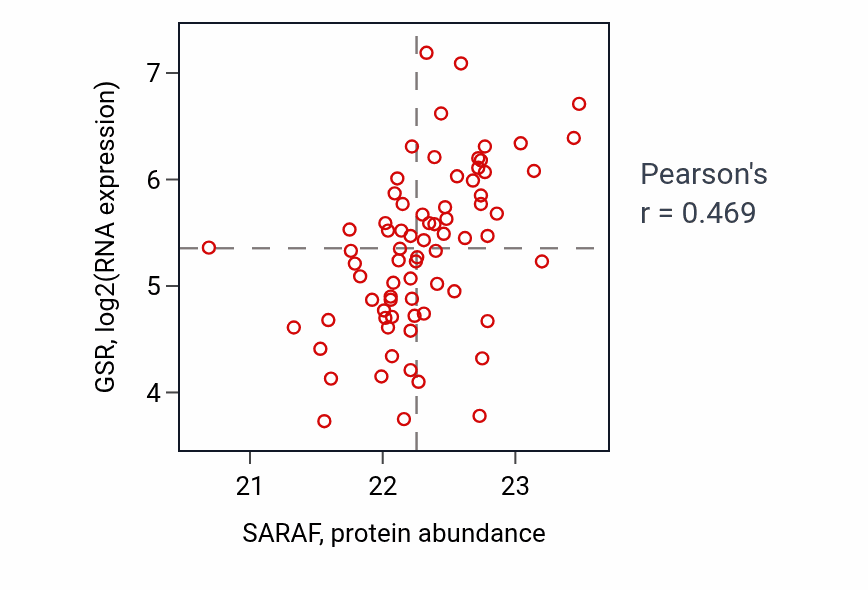 Per-sample scatter of SARAF vs GSR in OV (Pearson r = 0.47).