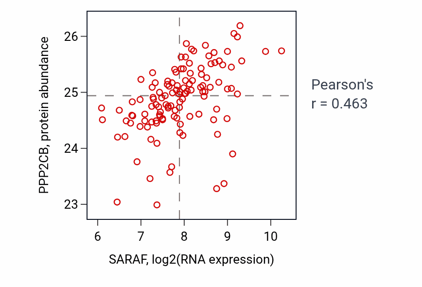 Per-sample scatter of SARAF vs PPP2CB in BRCA (Pearson r = 0.46).