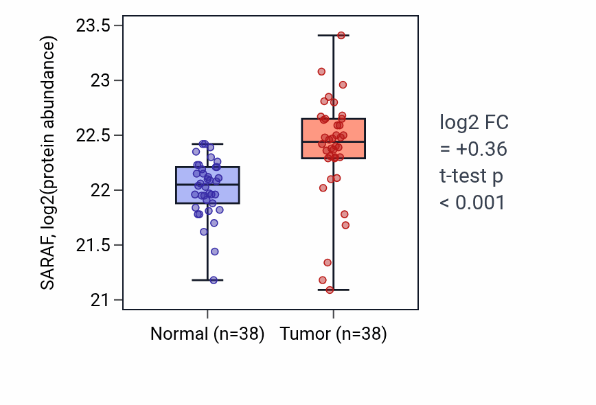 Tumor-vs-normal mass-spec protein box plot for SARAF in CCRCC.