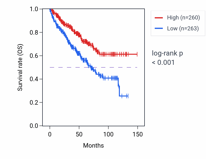 Kaplan&ndash;Meier survival curve for SARAF RNA-high vs -low samples in KIRC.