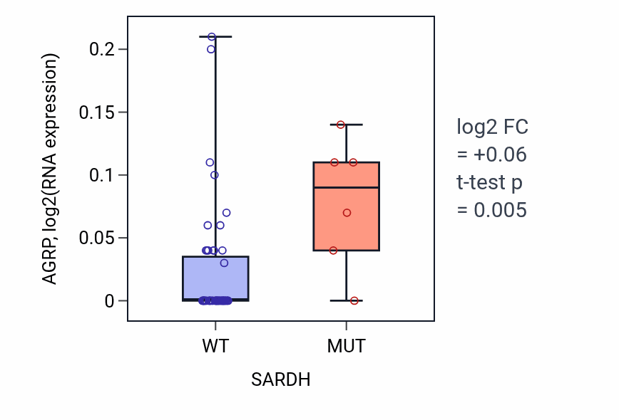 Box plot of AGRP in SARDH-low vs SARDH-high samples in OVARY.