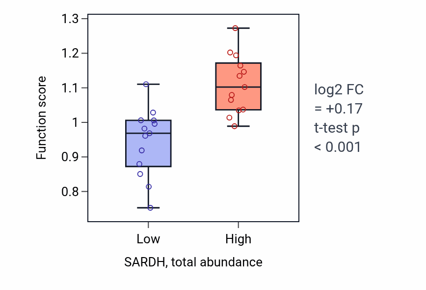 Box plot of Regulation of membrane invagination in SARDH-low vs SARDH-high samples in BLOOD_Lymphoma.
