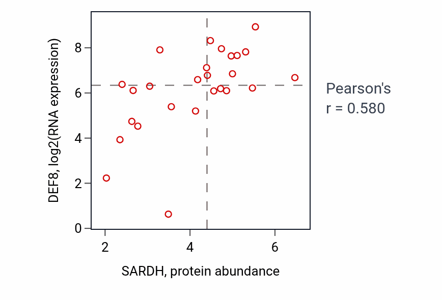 Per-sample scatter of SARDH vs DEF8 in BLOOD_Lymphoma (Pearson r = 0.58).