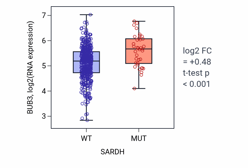 Box plot of BUB3 in SARDH-low vs SARDH-high samples in UCEC.