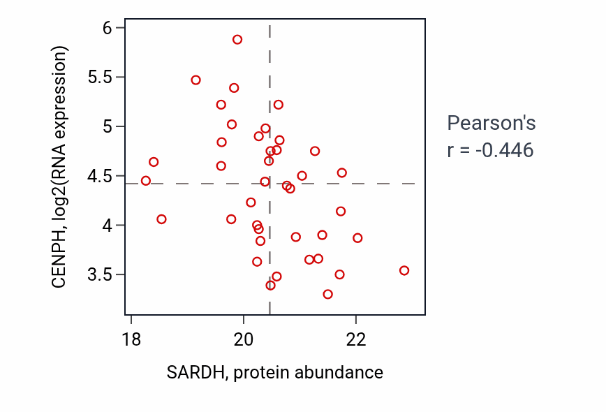 Per-sample scatter of SARDH vs CENPH in OV (Pearson r = -0.45).