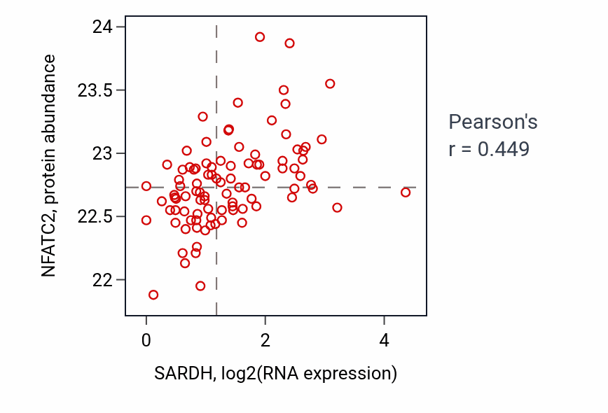 Per-sample scatter of SARDH vs NFATC2 in UCEC (Pearson r = 0.45).