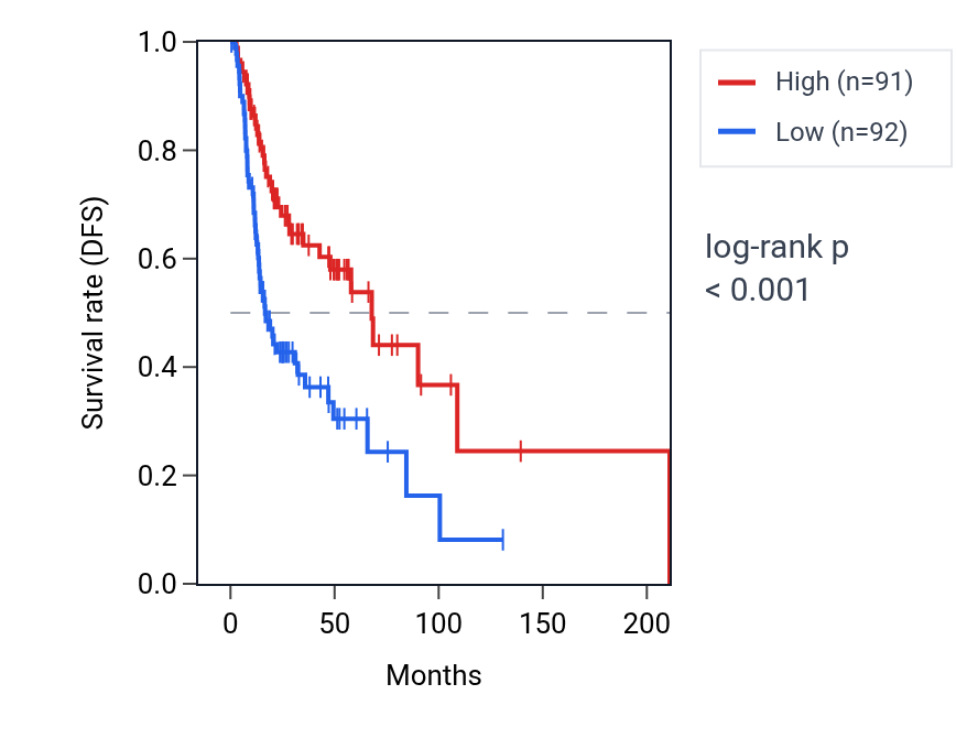 Kaplan&ndash;Meier survival curve for SARDH RNA expression in HNSC: high vs low expression groups.