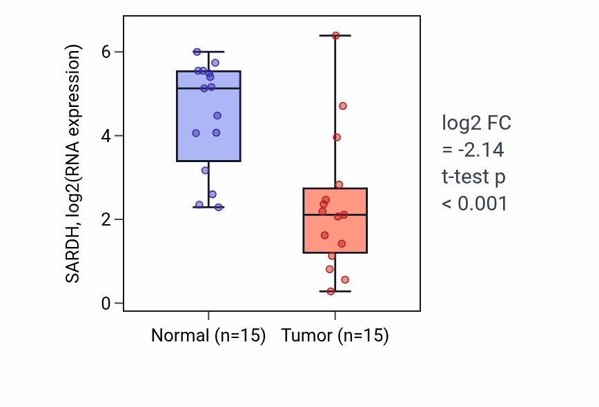 Tumor-vs-normal expression box plot for SARDH RNA in KIRP.
