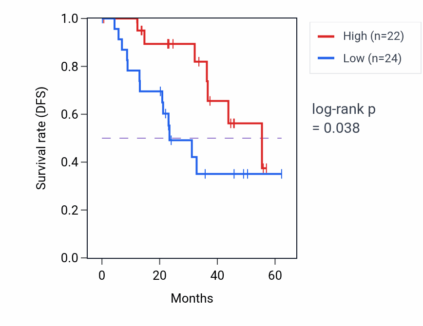 Kaplan&ndash;Meier survival curve for SARDH mass-spec protein-high vs -low samples in HNSC.