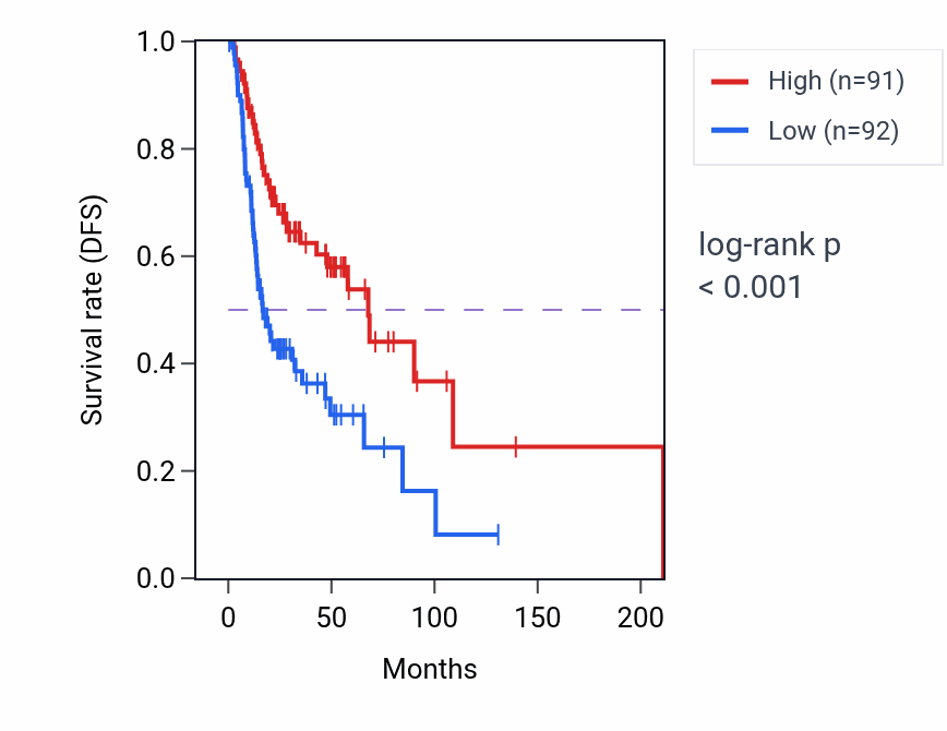 Kaplan&ndash;Meier survival curve for SARDH RNA-high vs -low samples in HNSC.