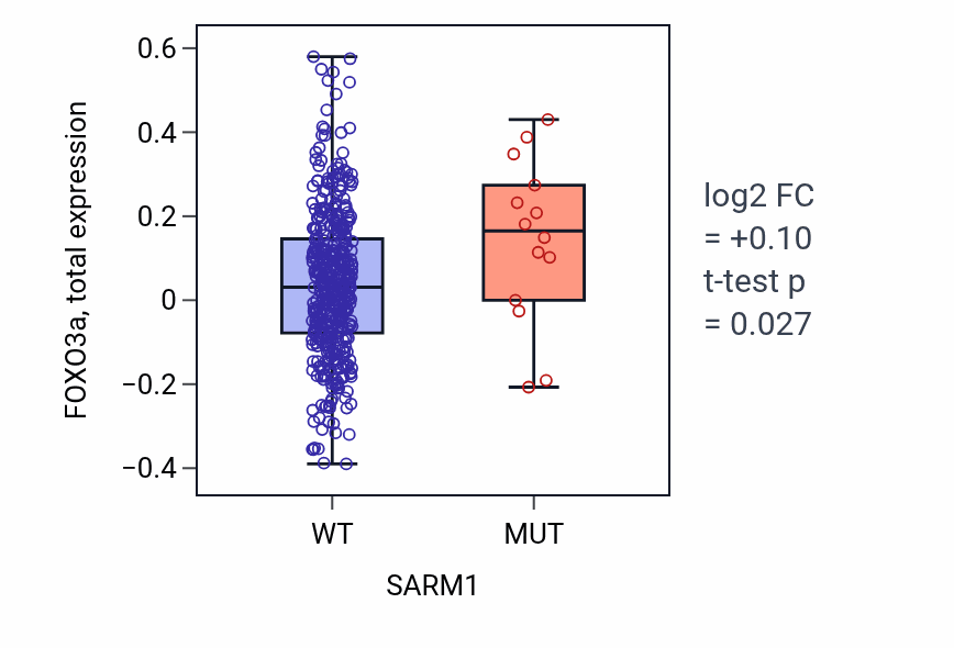 Box plot of FOXO3a in SARM1-low vs SARM1-high samples in UCEC.