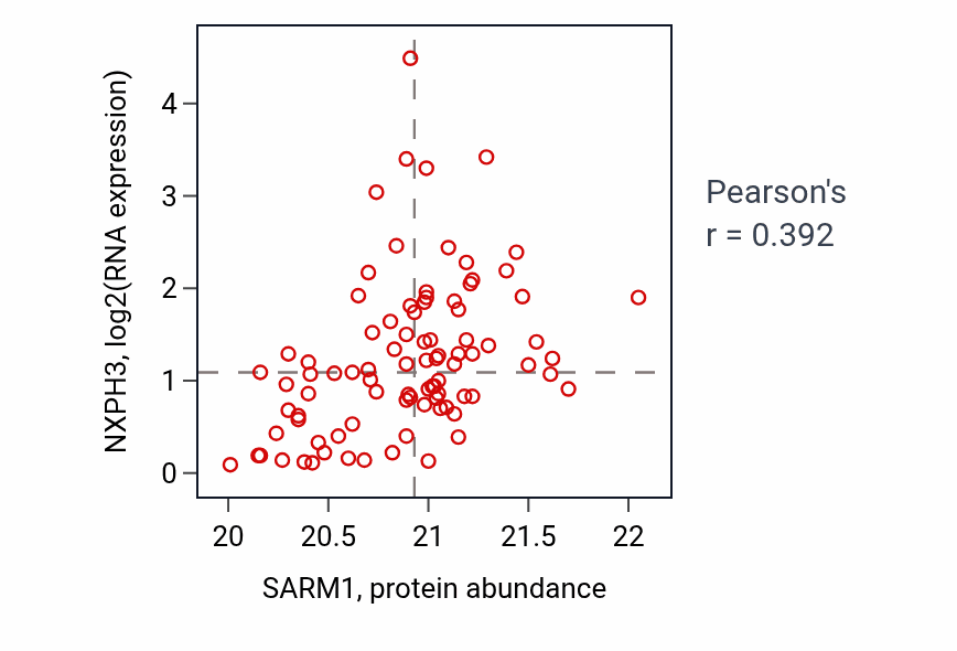 Per-sample scatter of SARM1 vs NXPH3 in COAD (Pearson r = 0.39).