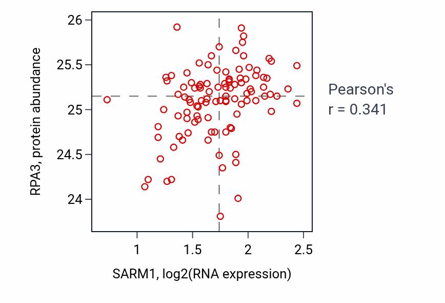 Per-sample scatter of SARM1 vs RPA3 in PDAC (Pearson r = 0.34).