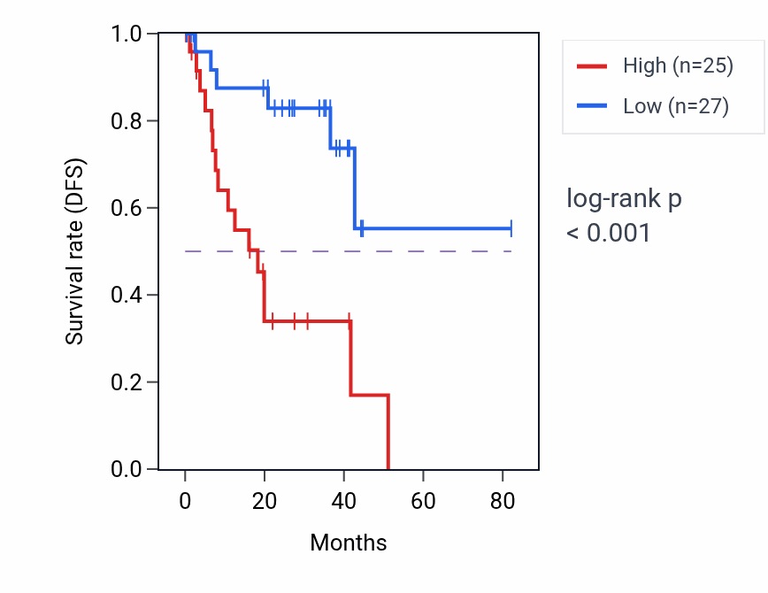Kaplan&ndash;Meier survival curve for SARM1 RNA-high vs -low samples in UVM.