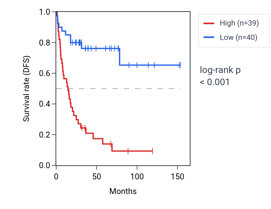Kaplan&ndash;Meier survival curve for SARNP RNA expression in ACC: high vs low expression groups.
