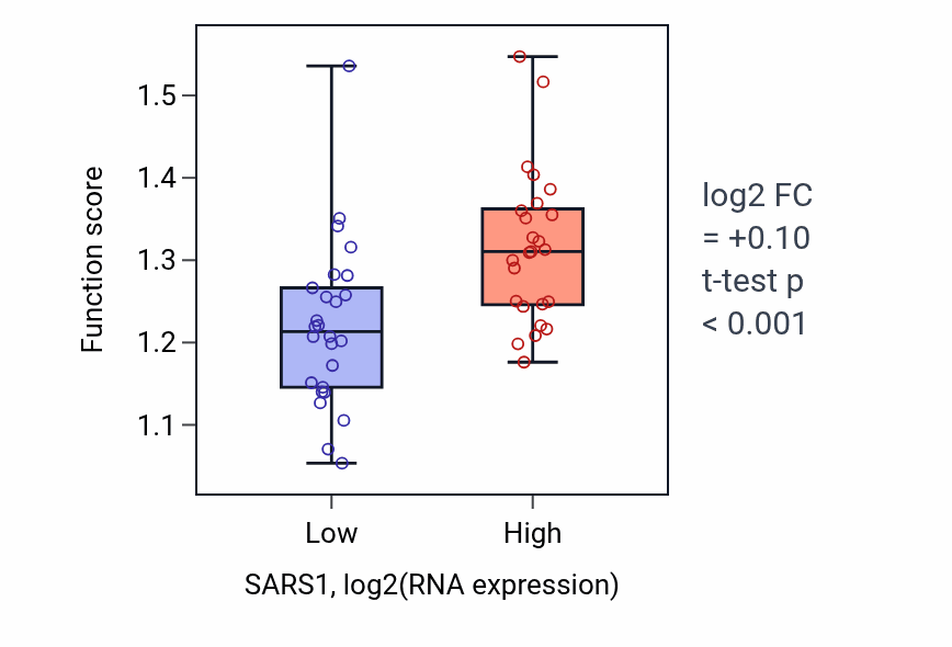 Box plot of L-amino acid biosynthetic process in SARS1-low vs SARS1-high samples in PANCREAS.