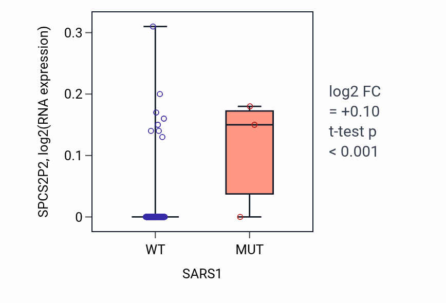 Box plot of SPCS2P2 in SARS1-low vs SARS1-high samples in SARC.
