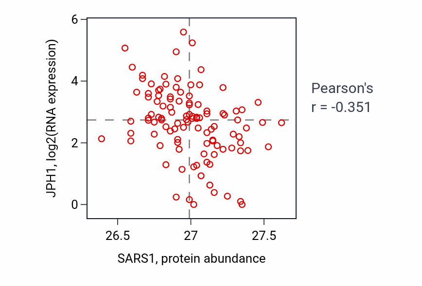 Per-sample scatter of SARS1 vs JPH1 in HNSC (Pearson r = -0.35).