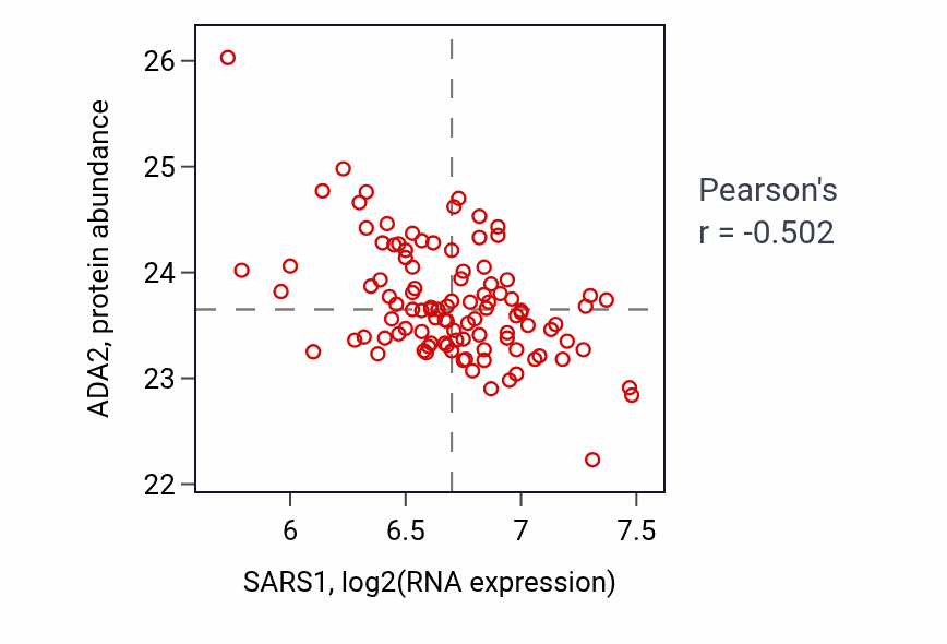 Per-sample scatter of SARS1 vs ADA2 in CCRCC (Pearson r = -0.50).