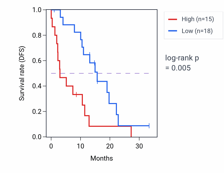 Kaplan&ndash;Meier survival curve for SARS1 mass-spec protein-high vs -low samples in PDAC.