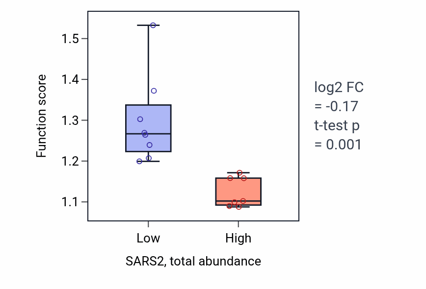 Box plot of Positive regulation of muscle tissue development in SARS2-low vs SARS2-high samples in BONE.