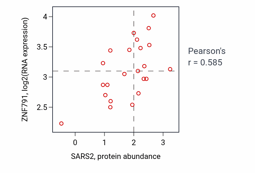 Per-sample scatter of SARS2 vs ZNF791 in OESOPHAGUS (Pearson r = 0.58).