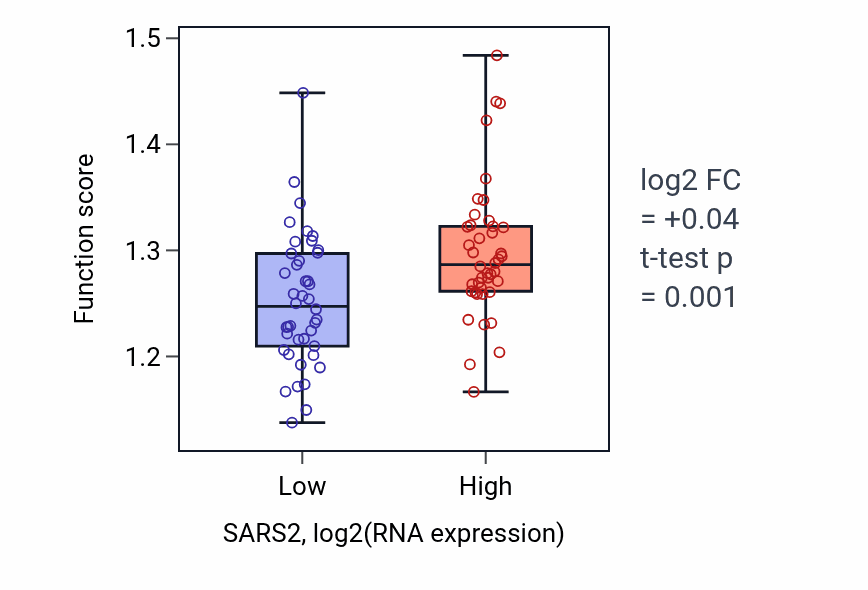 Box plot of tRNA aminoacylation for protein translation in SARS2-low vs SARS2-high samples in CNS.