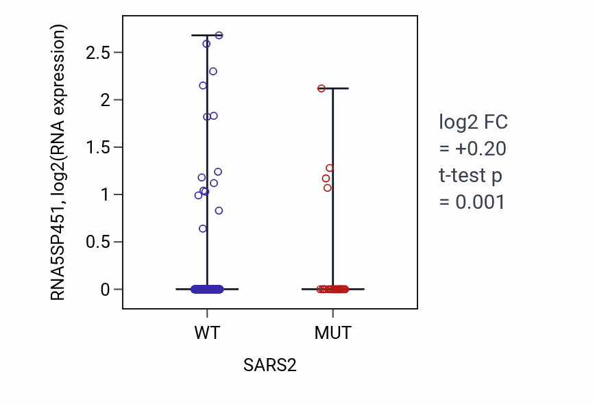 Box plot of RNA5SP451 in SARS2-low vs SARS2-high samples in UCEC.