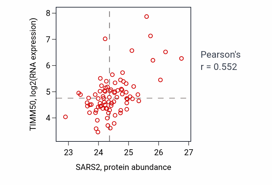Per-sample scatter of SARS2 vs TIMM50 in OV (Pearson r = 0.55).