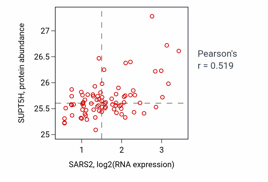 Per-sample scatter of SARS2 vs SUPT5H in OV (Pearson r = 0.52).