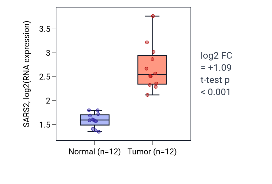 Tumor-vs-normal expression box plot for SARS2 in LIHC.