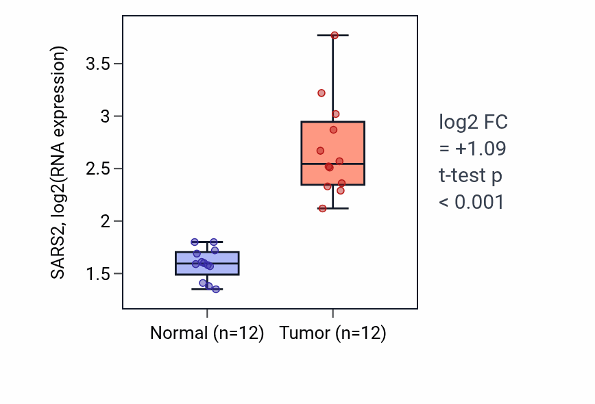 Tumor-vs-normal expression box plot for SARS2 RNA in LIHC.