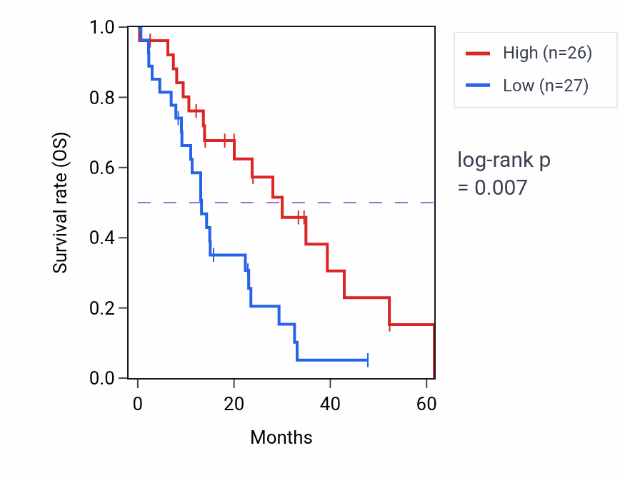 Kaplan&ndash;Meier survival curve for SARS2 mass-spec protein-high vs -low samples in PDAC.