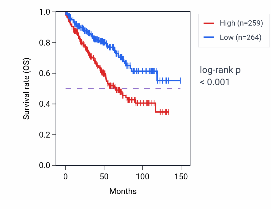 Kaplan&ndash;Meier survival curve for SARS2 RNA-high vs -low samples in KIRC.