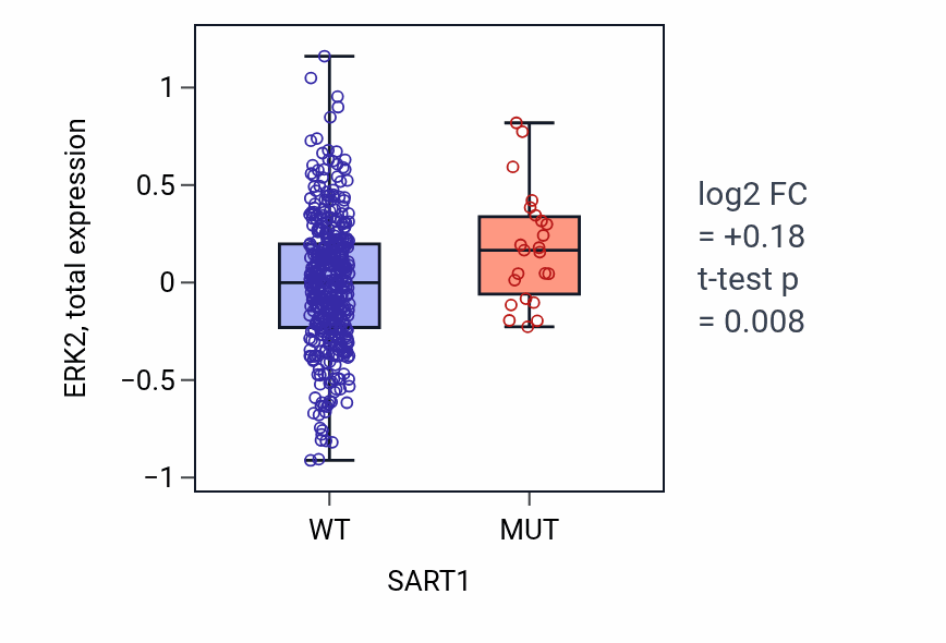 Box plot of ERK2 in SART1-low vs SART1-high samples in UCEC.