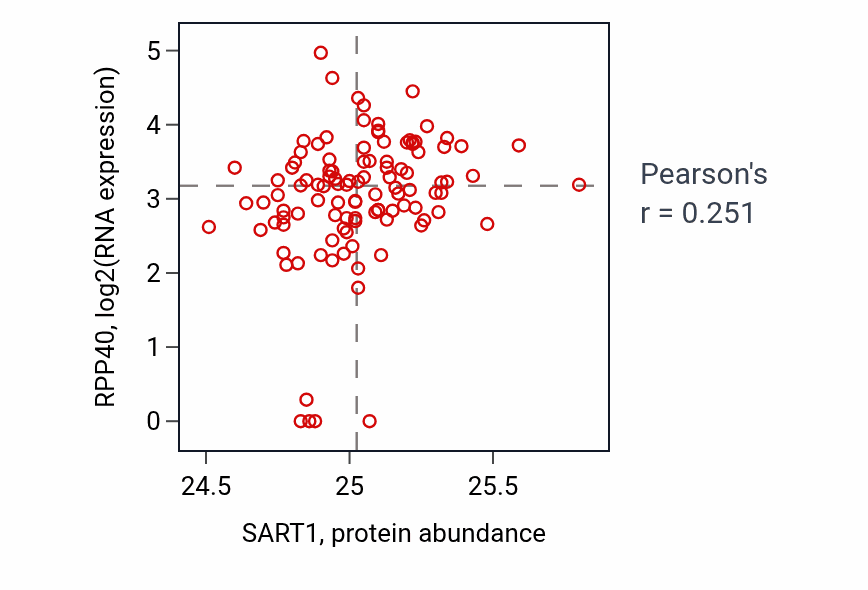 Per-sample scatter of SART1 vs RPP40 in HNSC (Pearson r = 0.25).