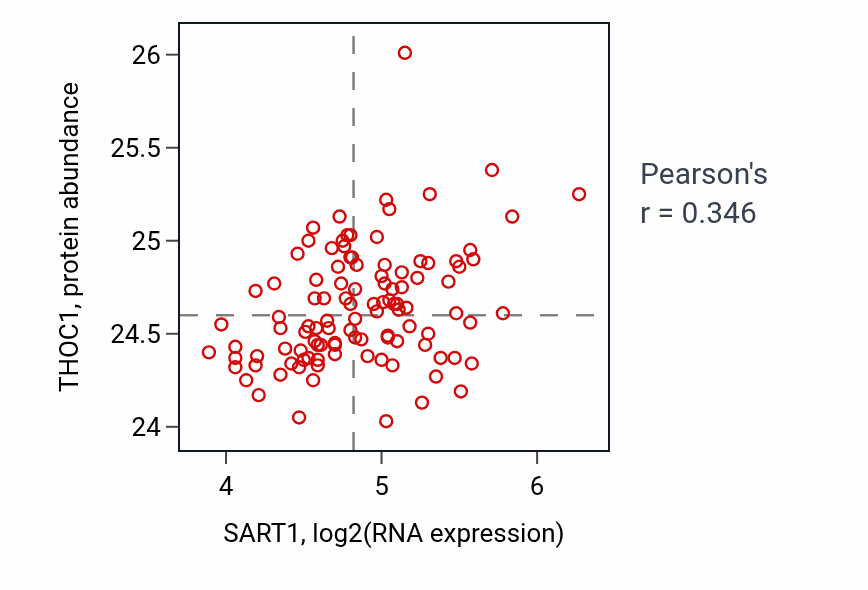 Per-sample scatter of SART1 vs THOC1 in LSCC (Pearson r = 0.35).