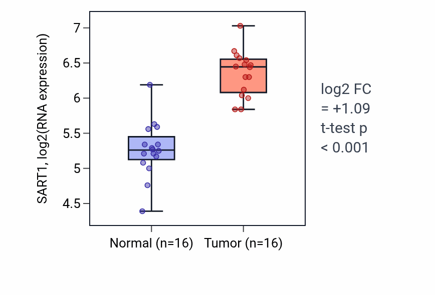 Tumor-vs-normal expression box plot for SART1 RNA in HNSC.